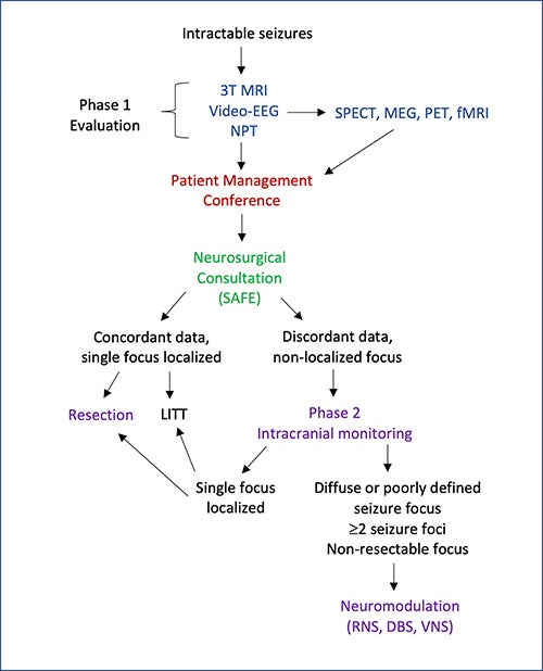 Epilepsy surgery pathway chart