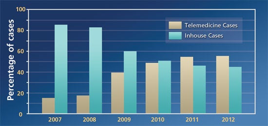 Telemedicine Growth Chart